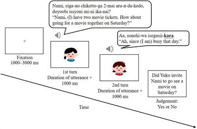 Different Neural Responses for Unfinished Sentence as a Conventional Indirect Refusal Between Native and Non-native Speakers: An Event-Related Potential Study